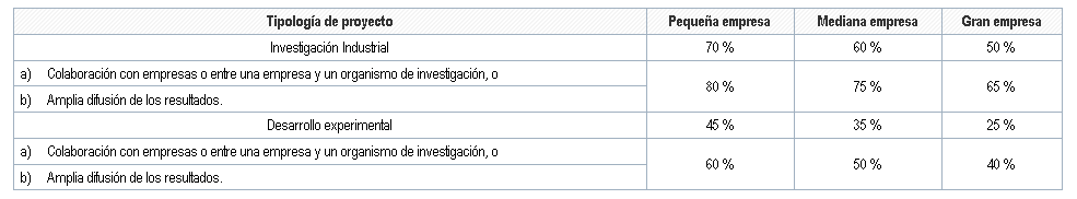 Intensidades máximas de ayudas para el Centro de Desarrollo Tecnológico Industrial, tabla