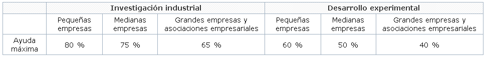 tabla con la relación de las intensidades de ayudas máximas Inteligencia Artificial 2021