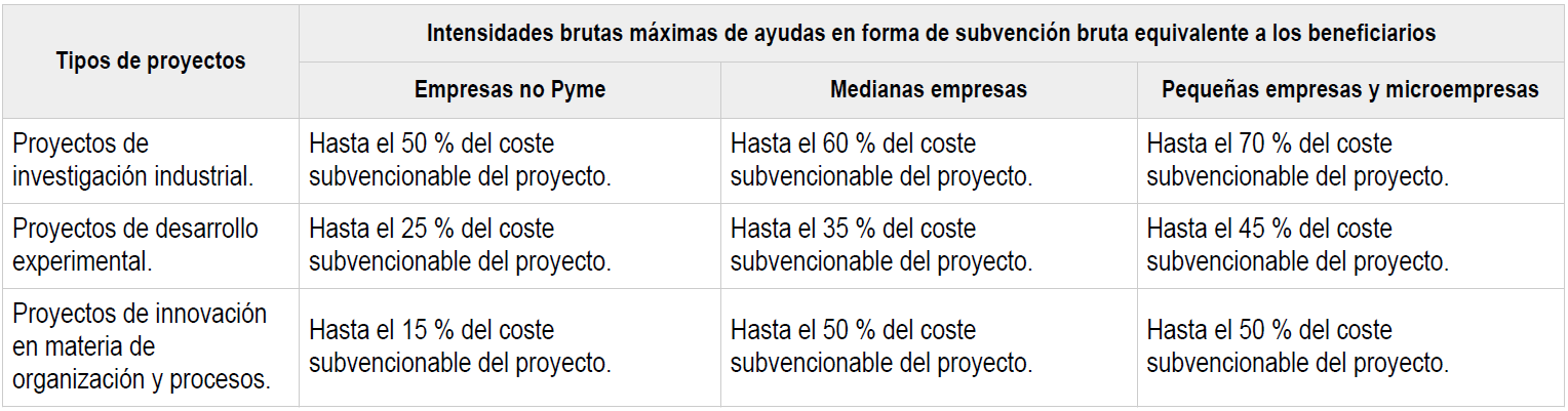 Intensidades brutas máximas de ayudas en forma de subvención bruta equivalente a los beneficiarios