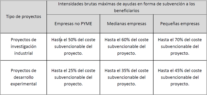 las intensidades brutas máximas UNICO ID