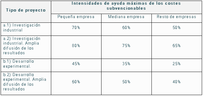 Intensidades de ayuda máximas de los costes subvencionables