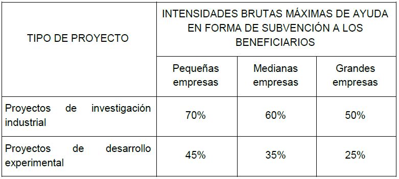 intensidad ayudas doc industriales 2018