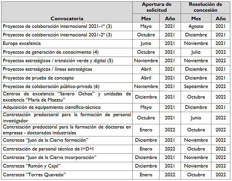 planificación de las convocatorias del primer semestre de 2021