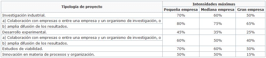 tabla de financiacion empresas