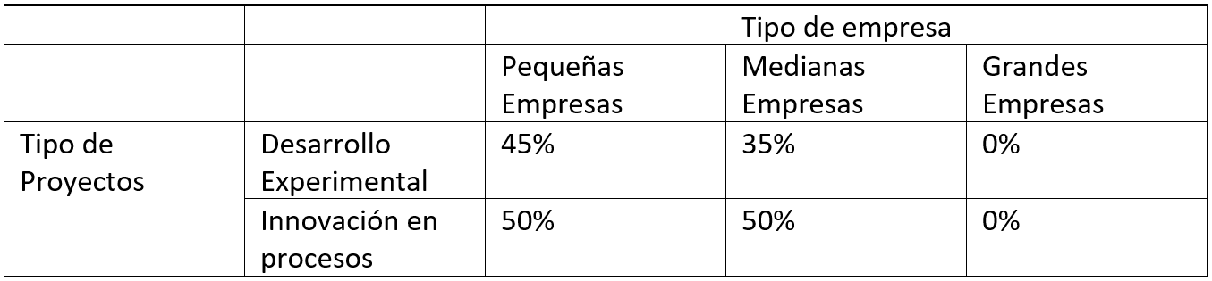 Tabla de intensidades de financiación en las ayudas a proyectos en metaverso y web3