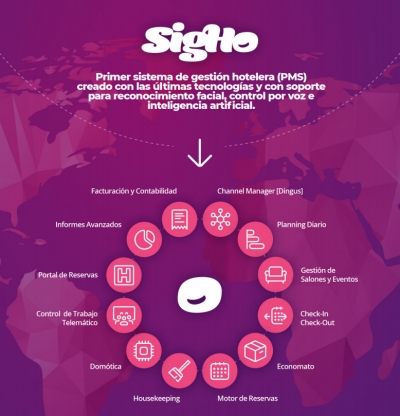 Esquema del sistema SigHo de la empresa EvosocialSoft